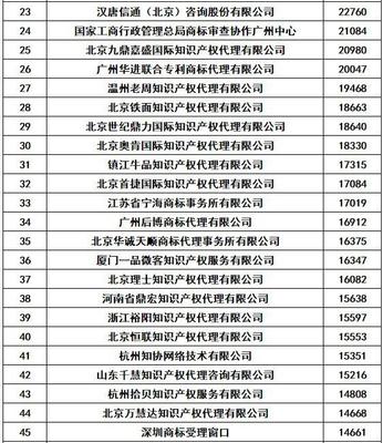 權(quán)大師2018年全國商標(biāo)代理機(jī)構(gòu)申請總量排名第一